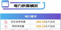 四川電網(wǎng)2019年電網(wǎng)和市場運(yùn)行5月執(zhí)行信息披露：全社會用電量206.34億千瓦時