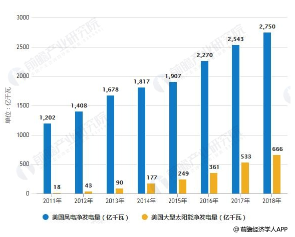 2018年美國電力行業(yè)市場現(xiàn)狀及發(fā)展趨勢分析