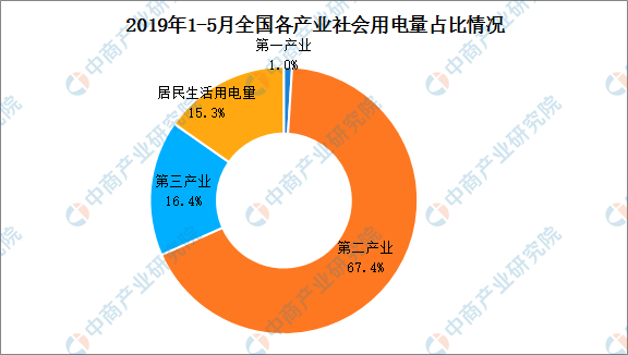 2019年1-5月中國電力行業(yè)運(yùn)行情況分析