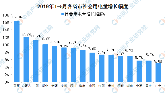 2019年1-5月中國電力行業(yè)運(yùn)行情況分析