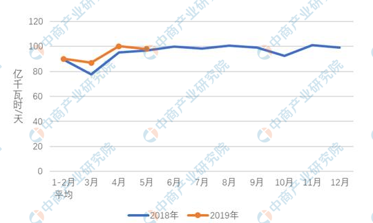2019年1-5月中國電力行業(yè)運(yùn)行情況分析