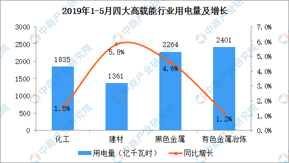 2019年1-5月中國電力行業(yè)運(yùn)行情況分析