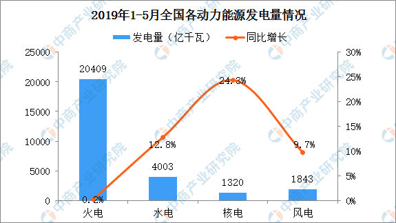 2019年1-5月中國電力行業(yè)運(yùn)行情況分析