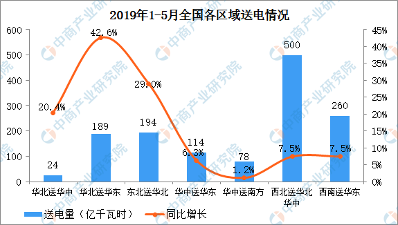 2019年1-5月中國電力行業(yè)運(yùn)行情況分析