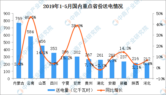 2019年1-5月中國電力行業(yè)運(yùn)行情況分析