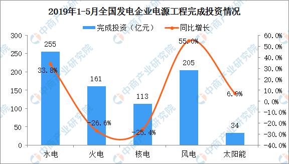 2019年1-5月中國電力行業(yè)運(yùn)行情況分析