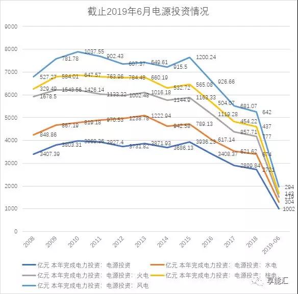 上半年電力數(shù)據(jù)分析:火電增速由負轉正