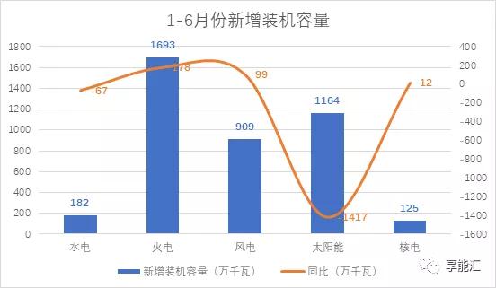 上半年電力數(shù)據(jù)分析:火電增速由負轉正