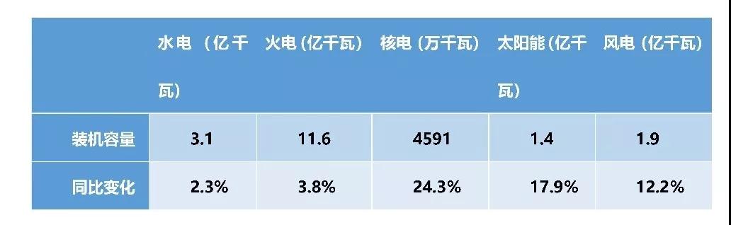 上半年電力數(shù)據(jù)分析:火電增速由負轉正