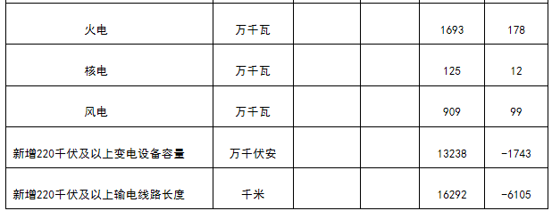 新疆非全電量用戶優(yōu)先購電計劃：7月22日13:00截止