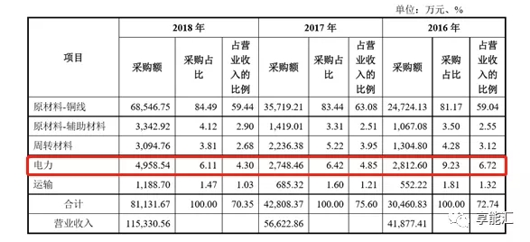 科創(chuàng)紅利還是電改影響？