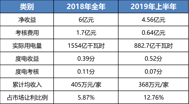 售電成績單！上半年廣東售電公司賺4.56億