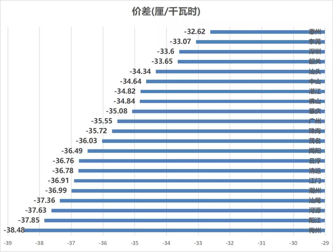 售電成績單！上半年廣東售電公司賺4.56億