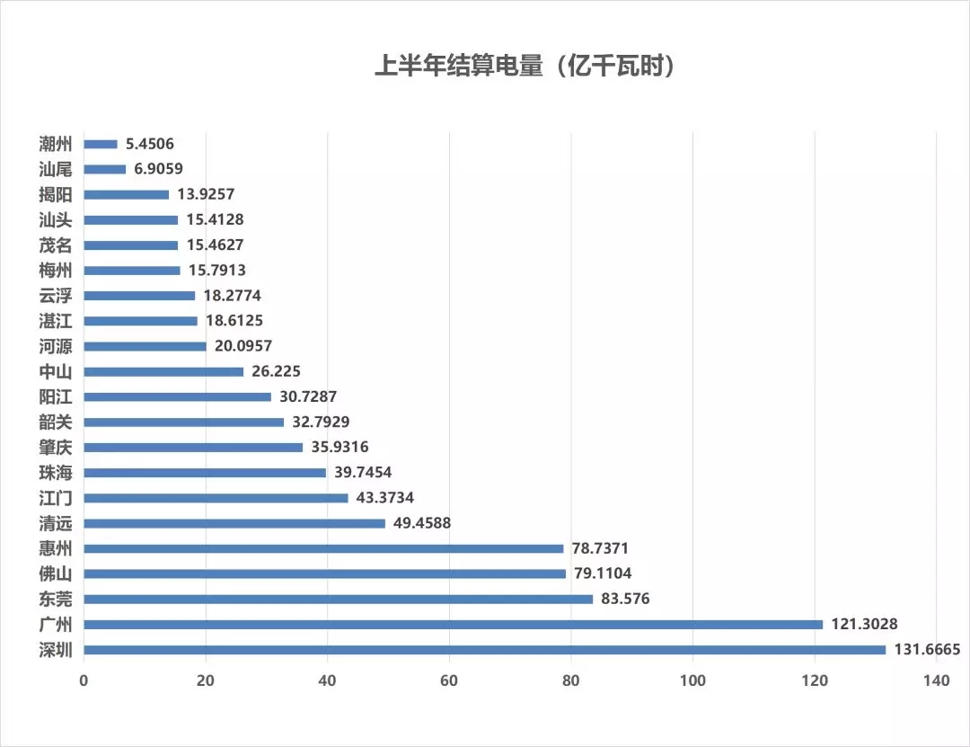 售電成績單！上半年廣東售電公司賺4.56億