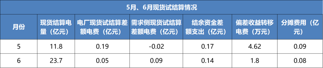 售電成績單！上半年廣東售電公司賺4.56億