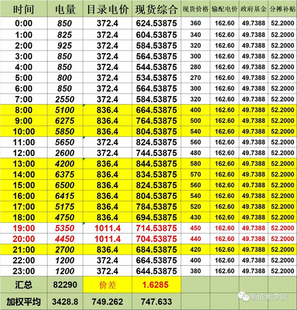 目錄電價即將被顛覆 都準(zhǔn)備好了么？-浙江篇