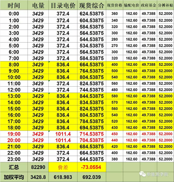 目錄電價即將被顛覆 都準(zhǔn)備好了么？-浙江篇