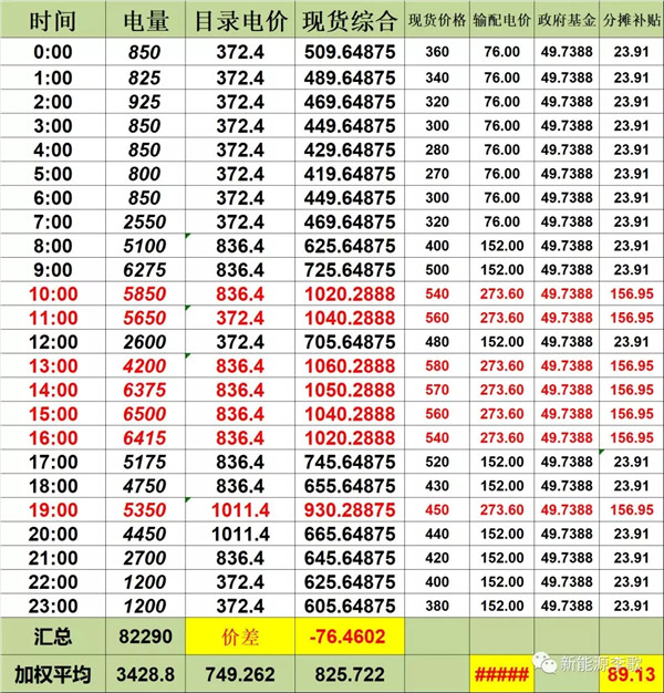 目錄電價即將被顛覆 都準(zhǔn)備好了么？-浙江篇