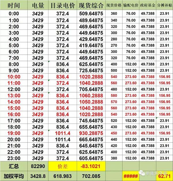 目錄電價即將被顛覆 都準(zhǔn)備好了么？-浙江篇