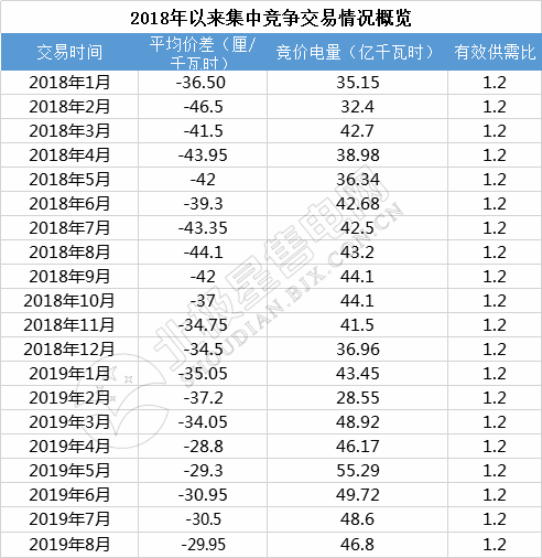 -29.95厘/千瓦時(shí)！廣東8月集中競(jìng)價(jià)交易價(jià)差再次跌落3分