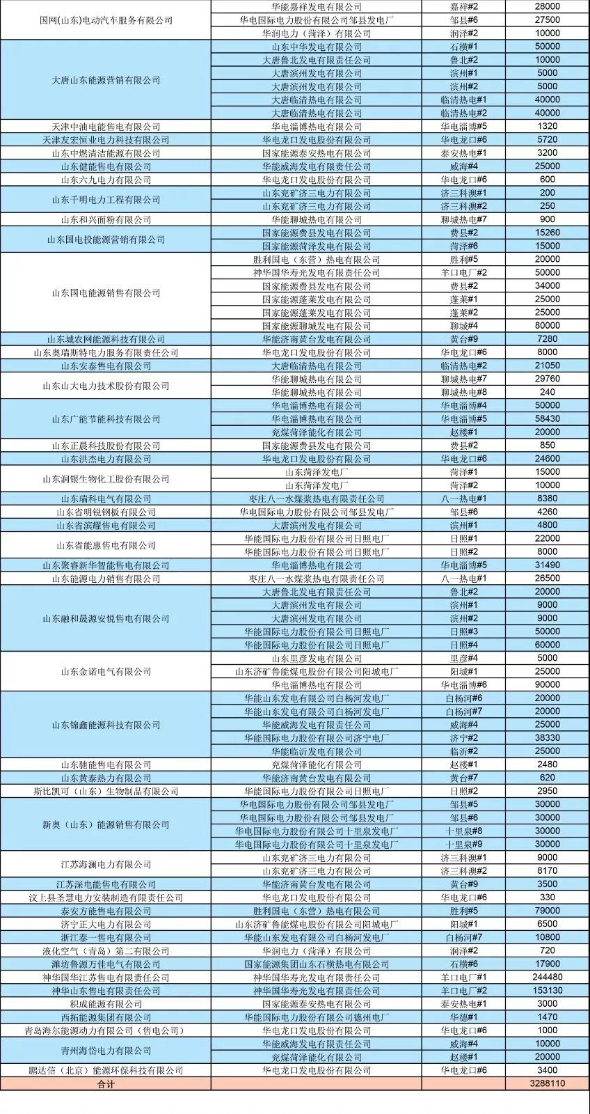 山東2019年8月電力直接交易（雙邊協(xié)商）結果：成交電量3288110兆瓦時
