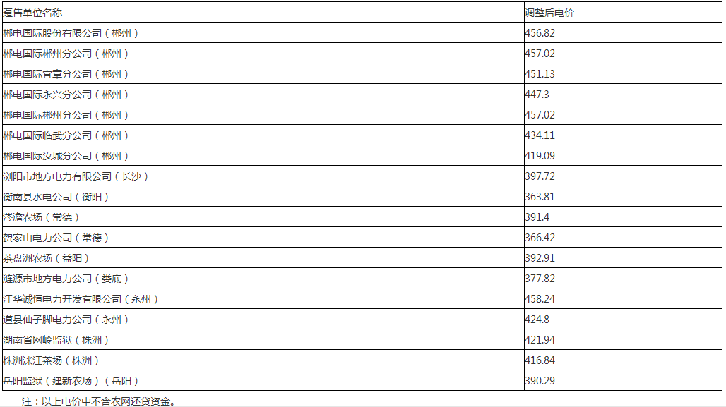 湖南調(diào)整綜合躉售電價：7月1日起下調(diào)各躉售單位綜合躉售電價每千千瓦時15.6元