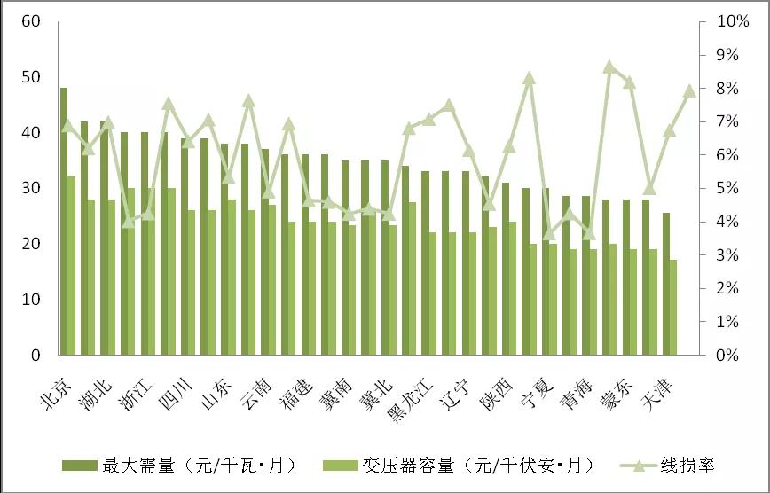 增量配電業(yè)務(wù)改革進(jìn)展及問題與對(duì)策研究