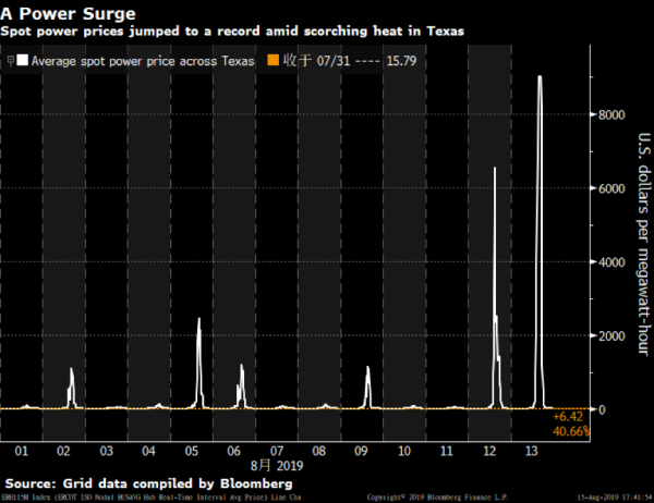 度電63元的情況 會在中國出現(xiàn)嗎？
