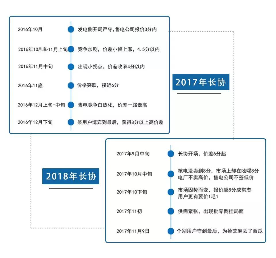 廣東電力市場的3次長協(xié)交易經(jīng)驗(yàn)總結(jié)