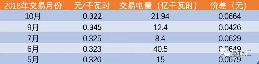 河南交易電價(jià)價(jià)差那么低 能不能怪計(jì)價(jià)方式？