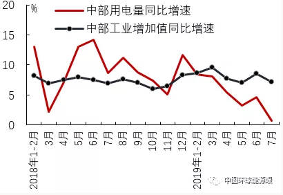 2019年7月區(qū)域經濟增長與用電量比較分析