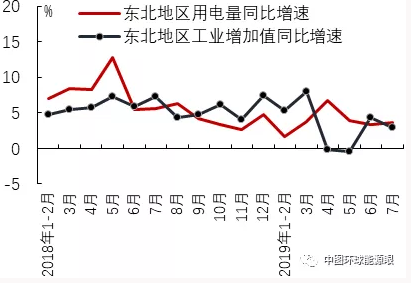 2019年7月區(qū)域經濟增長與用電量比較分析