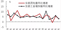 2019年7月區(qū)域經(jīng)濟(jì)增長(zhǎng)與用電量比較分析