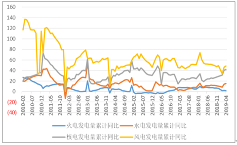 2019年中國電力行業(yè)各電源需求與供求發(fā)展預(yù)測：市場化交易規(guī)模進(jìn)一步擴大