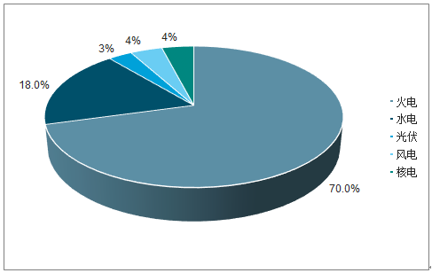 2019年中國電力行業(yè)各電源需求與供求發(fā)展預(yù)測：市場化交易規(guī)模進(jìn)一步擴大