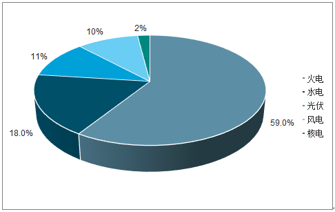 2019年中國電力行業(yè)各電源需求與供求發(fā)展預(yù)測：市場化交易規(guī)模進(jìn)一步擴大