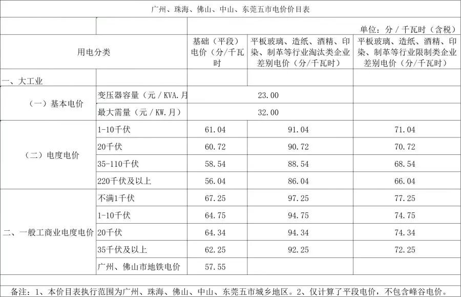 這幾類企業(yè)注意了 你的電費可能要加價