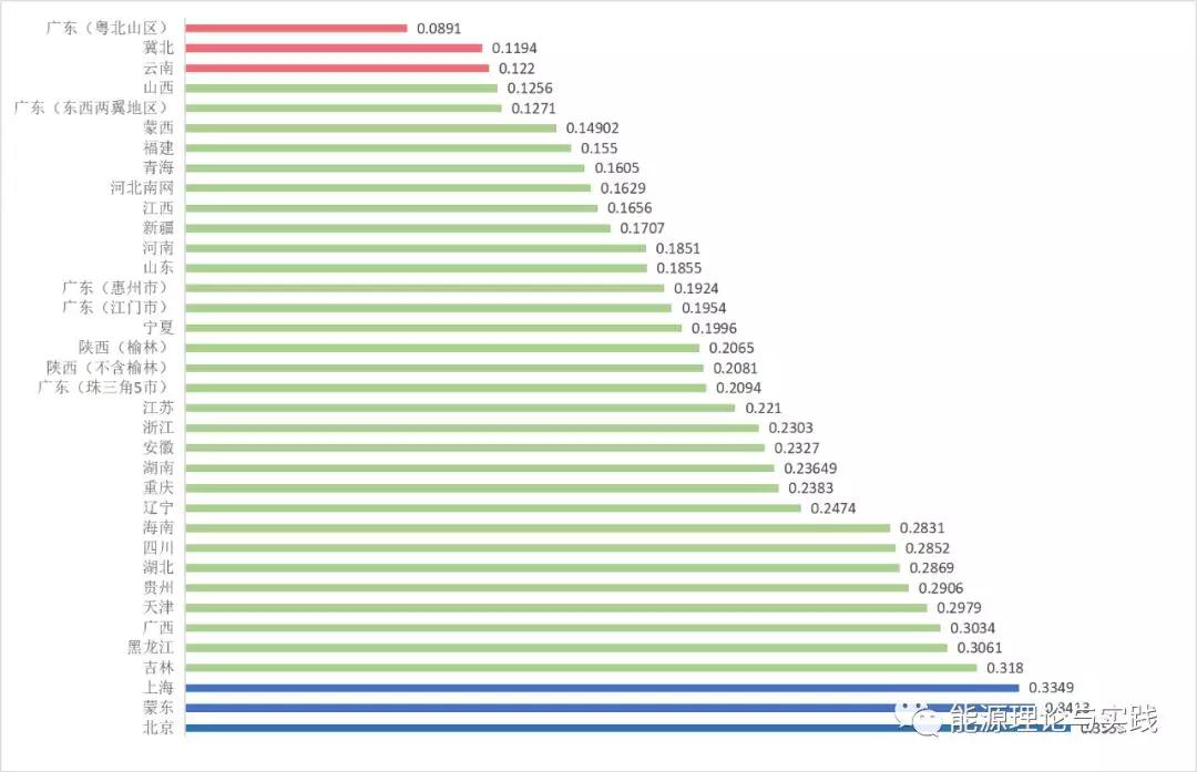 一度電里知多少：一度電的性價(jià)比如何？ 電價(jià)咋定？