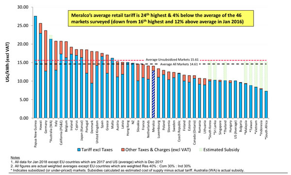 菲律賓電價(jià)是否全球最高？馬尼拉電力公司做了這樣的比較研究…..