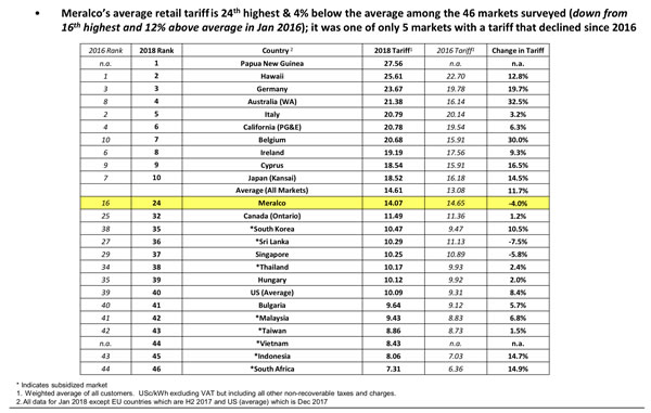 菲律賓電價(jià)是否全球最高？馬尼拉電力公司做了這樣的比較研究…..