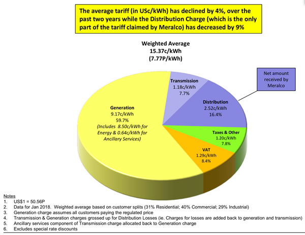 菲律賓電價(jià)是否全球最高？馬尼拉電力公司做了這樣的比較研究…..
