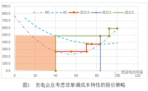 美國加州電力市場發(fā)電報價及結(jié)算機(jī)制對我國電力市場的啟示