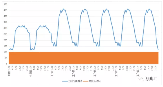 電力中長期合約如何進行曲線分解？