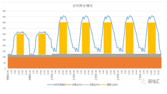 電力中長期合約如何進行曲線分解？