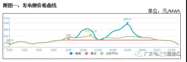 猶猶豫豫簽長協(xié) 廣東電力市場主體在迷茫什么？
