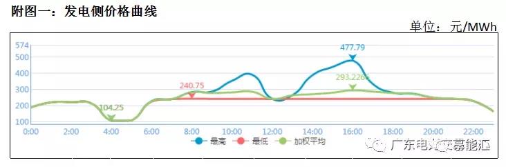 猶猶豫豫簽長協(xié) 廣東電力市場主體在迷茫什么？