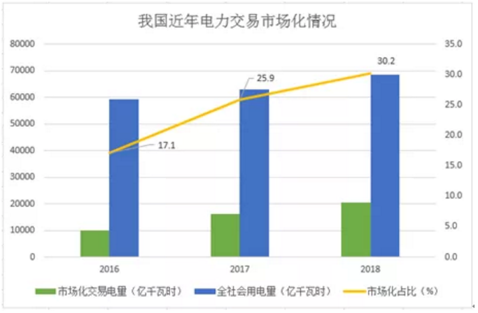 煤電價格市場化加速 可再生能源應(yīng)建立更靈活、更廣泛的電力交易市場