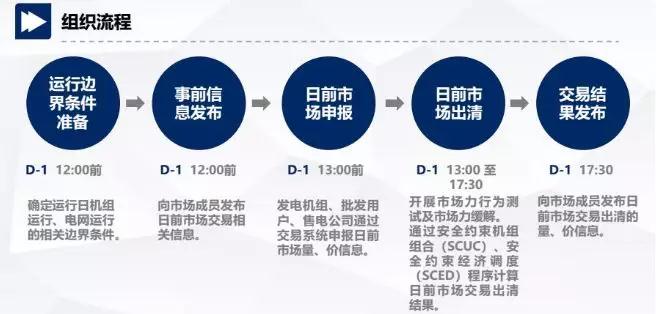 當(dāng)電力營銷遇到現(xiàn)貨市場結(jié)算