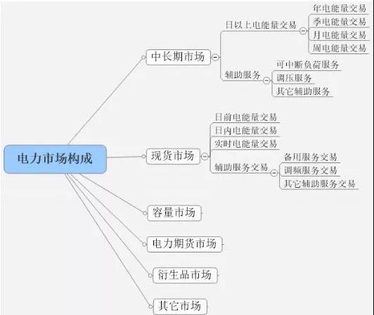 當(dāng)電力營銷遇到現(xiàn)貨市場結(jié)算