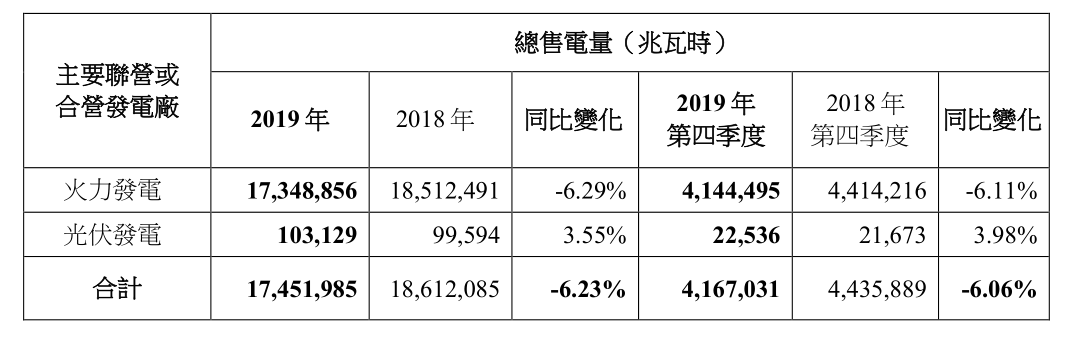 2019年中國電力總售電量約為8355.9萬兆瓦時(shí) 同比增加17.75%